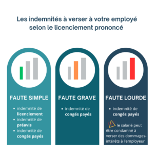Licenciement Pour Faute Et Indemnités