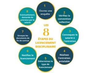 La procédure de licenciement disciplinaire en 8 étapes