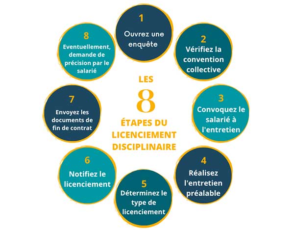 les etapes du licenciement disciplinaire